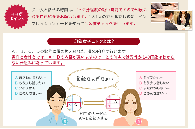 ココがポイント お一人と話せる時間は、1～2分程度の短い時間ですので印象に残る自己紹介をお願いします。1人1人の方とお話し後に、インプレッションカードを使って印象度チェックを行います。 